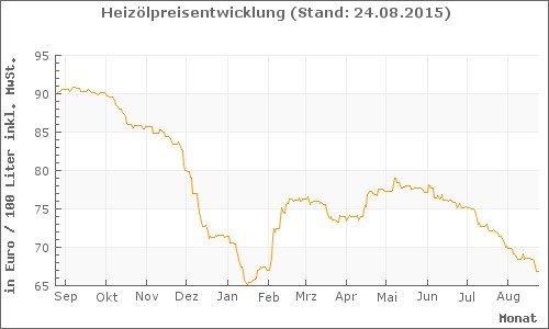 20150824_Heizoelpreisentwicklung_chart_1jahr_at