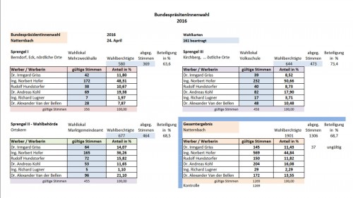 Sprengelergebnisse NAtternbach und Gesamtergebnis zur Bundespräsidentenwahl